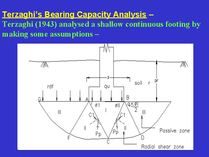 Terzaghi’s Bearing Capacity Analysis – Terzaghi (1943) analysed a shallow continuous footing by making