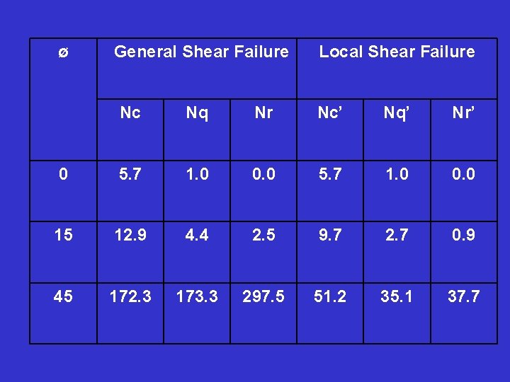 ø General Shear Failure Local Shear Failure Nc Nq Nr Nc’ Nq’ Nr’ 0