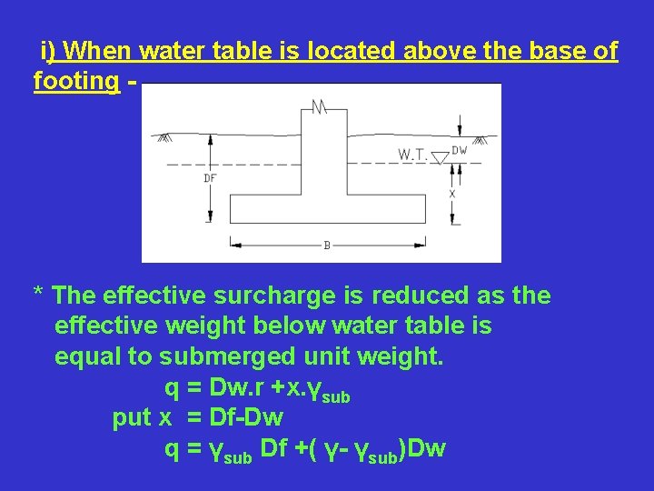  i) When water table is located above the base of footing - *