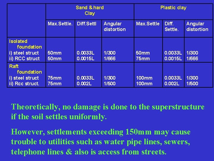 Sand & hard Clay Plastic clay Max. Settle. Diff. Settl Angular distortion Max. Settle