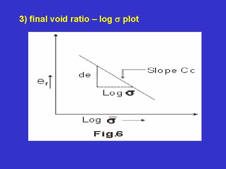 3) final void ratio – log plot 