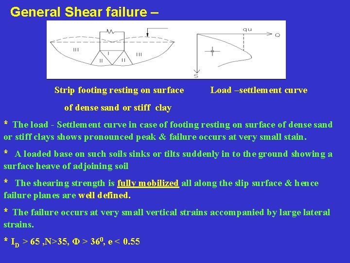  General Shear failure – Strip footing resting on surface Load –settlement curve of