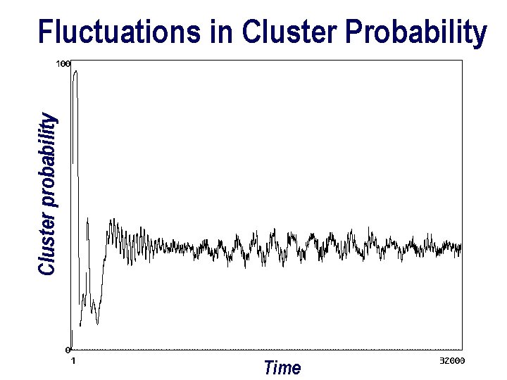 Cluster probability Fluctuations in Cluster Probability Time 