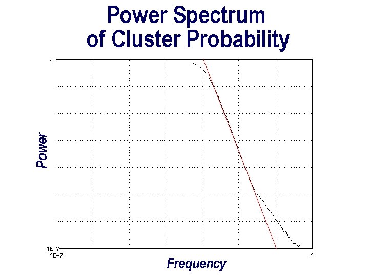 Power Spectrum of Cluster Probability Frequency 