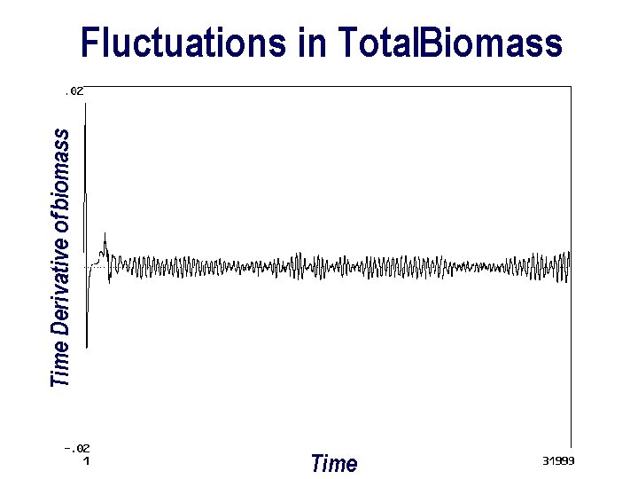 Time Derivative of biomass Fluctuations in Total. Biomass Time 