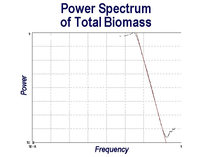 Power Spectrum of Total Biomass Frequency 