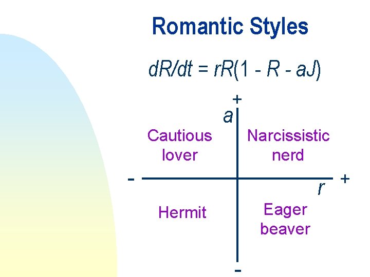 Romantic Styles d. R/dt = r. R(1 - R - a. J) + Cautious