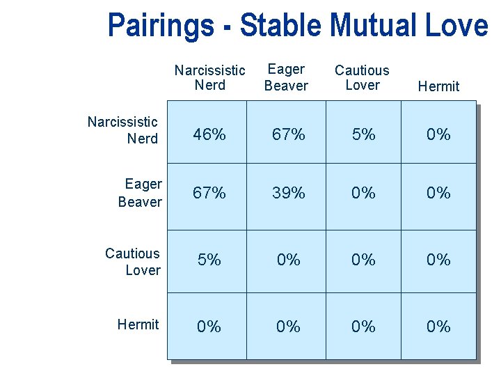 Pairings - Stable Mutual Love Narcissistic Nerd Eager Beaver Cautious Lover Hermit Narcissistic Nerd