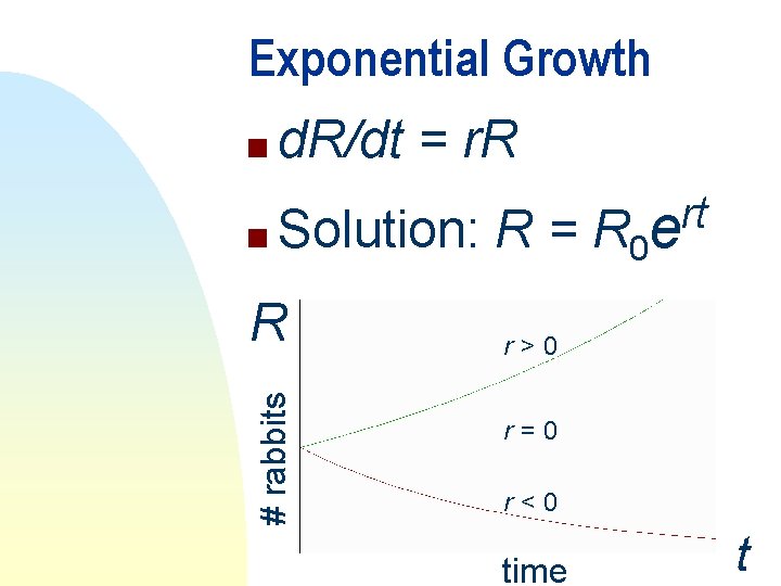Exponential Growth n n d. R/dt = r. R Solution: R = R 0