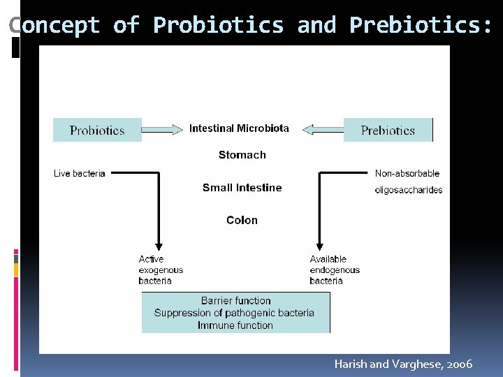 Concept of Probiotics and Prebiotics: Harish and Varghese, 2006 