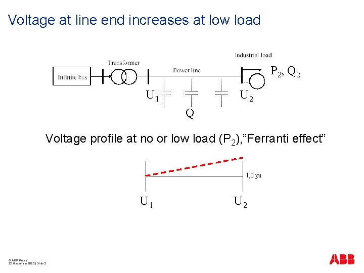 Voltage at line end increases at low load P 2, Q 2 U 1
