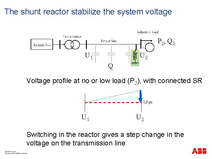 The shunt reactor stabilize the system voltage P 2, Q 2 U 1 U