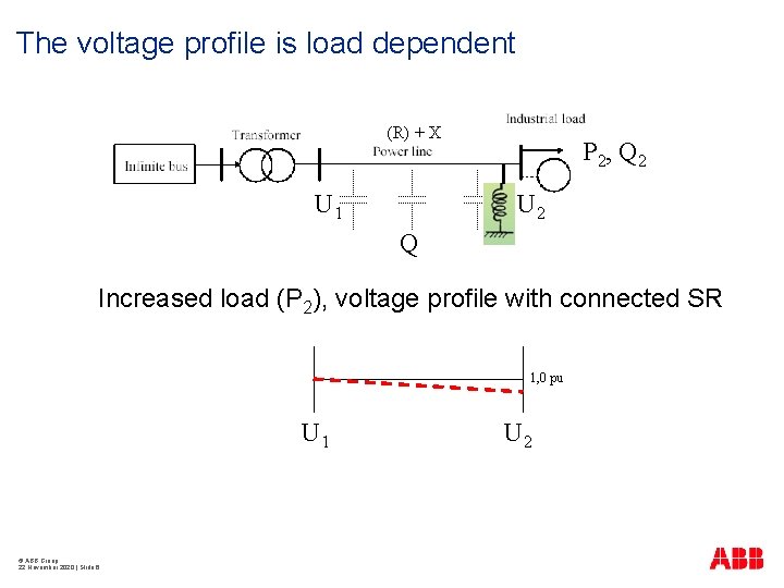 The voltage profile is load dependent (R) + X U 1 P 2, Q