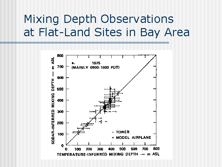 Mixing Depth Observations at Flat-Land Sites in Bay Area 