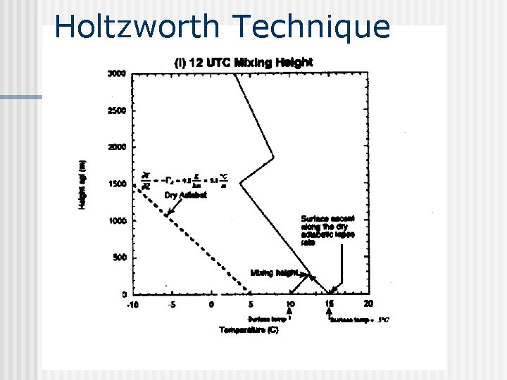 Holtzworth Technique 