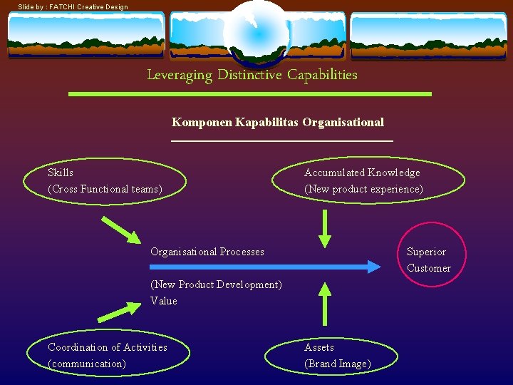 Slide by : FATCHI Creative Design Leveraging Distinctive Capabilities Komponen Kapabilitas Organisational Skills (Cross