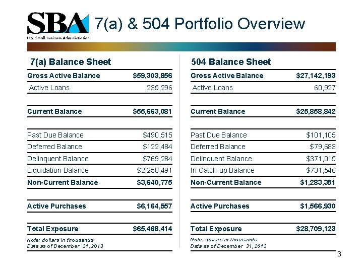 7(a) & 504 Portfolio Overview 7(a) Balance Sheet Gross Active Balance Active Loans Current