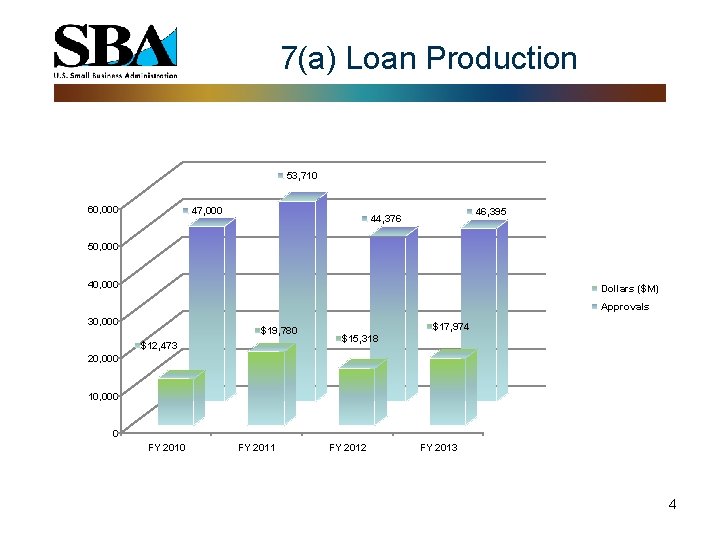 7(a) Loan Production 53, 710 60, 000 47, 000 46, 395 44, 376 50,