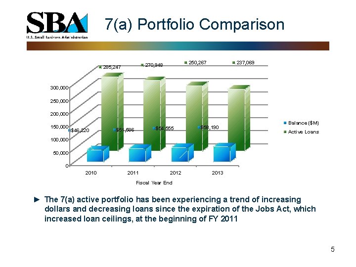 7(a) Portfolio Comparison 250, 267 270, 948 285, 247 237, 069 300, 000 250,