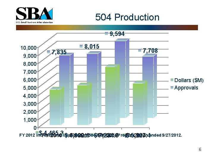 504 Production 9, 594 10, 000 9, 000 8, 000 7, 000 6, 000