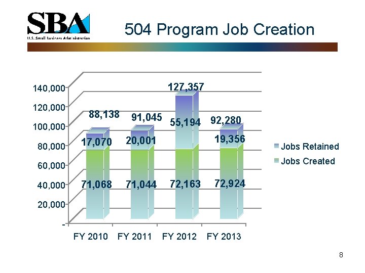  504 Program Job Creation 127, 357 140, 000 120, 000 88, 138 100,