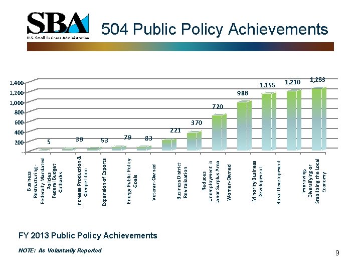  200 5 - 53 NOTE: As Voluntarily Reported 986 800 1, 155 Improving,