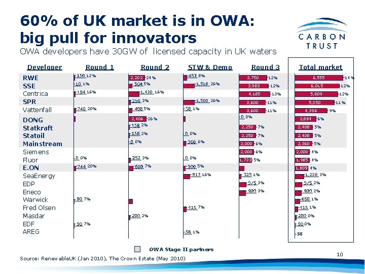 60% of UK market is in OWA: big pull for innovators OWA developers have