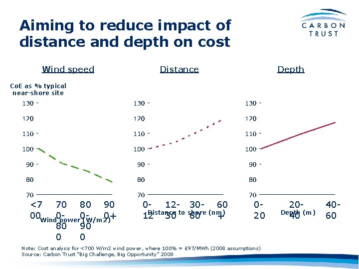 Aiming to reduce impact of distance and depth on cost Wind speed Distance Depth