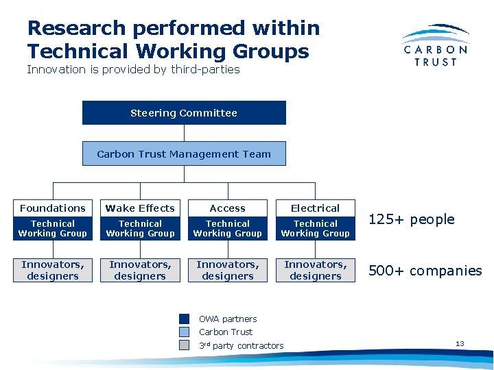 Research performed within Technical Working Groups Innovation is provided by third-parties Steering Committee Carbon