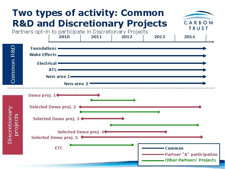 Two types of activity: Common R&D and Discretionary Projects Partners opt-in to participate in