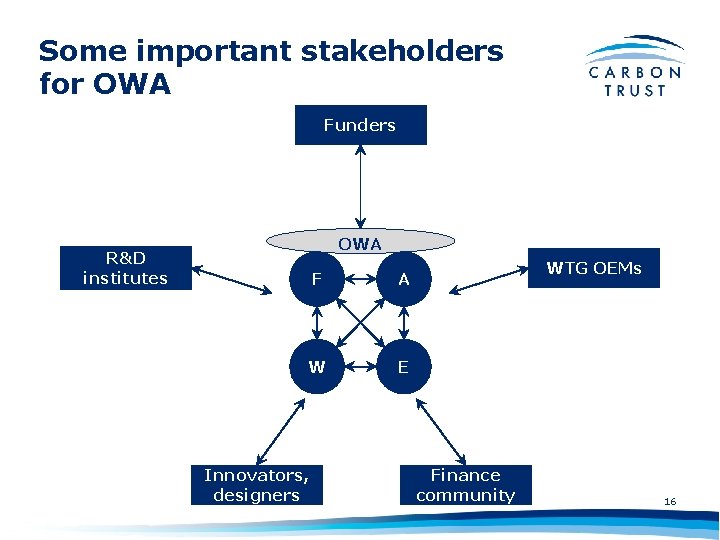 Some important stakeholders for OWA Funders OWA R&D institutes F A W E Innovators,