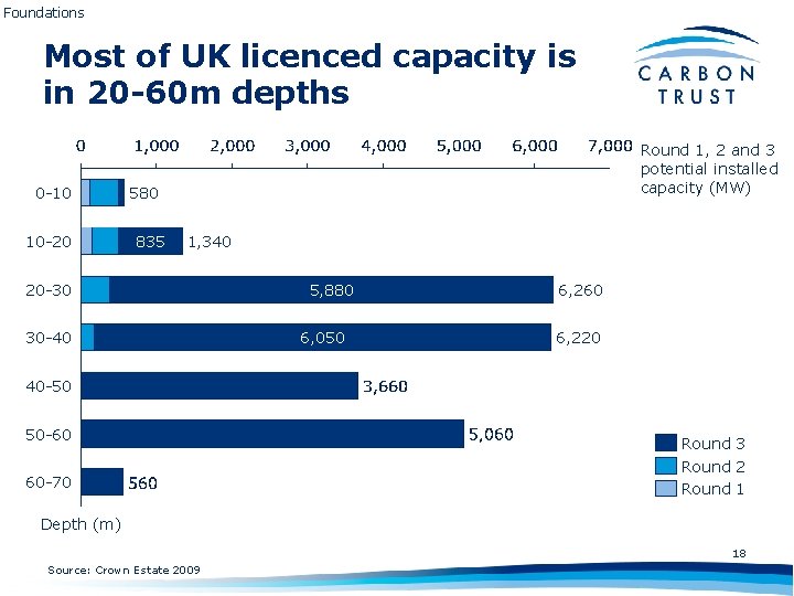 Foundations Most of UK licenced capacity is in 20 -60 m depths 0 -10