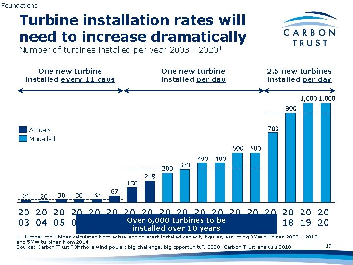 Foundations Turbine installation rates will need to increase dramatically Number of turbines installed per