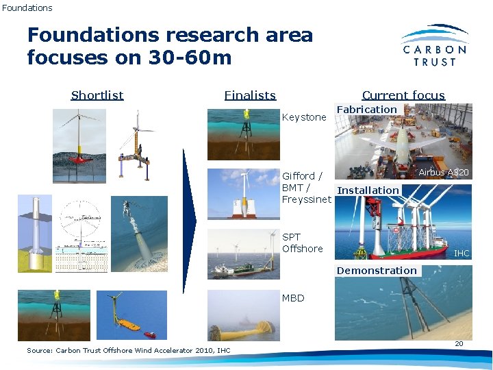 Foundations research area focuses on 30 -60 m Shortlist Finalists Current focus Keystone Fabrication