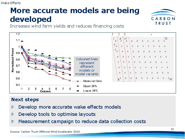 Wake Effects More accurate models are being developed Increases wind farm yields and reduces
