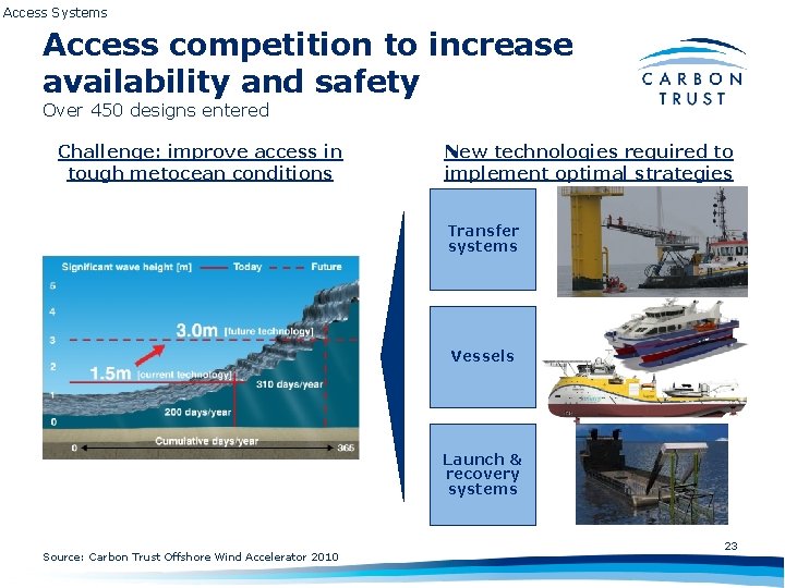 Access Systems Access competition to increase availability and safety Over 450 designs entered Challenge:
