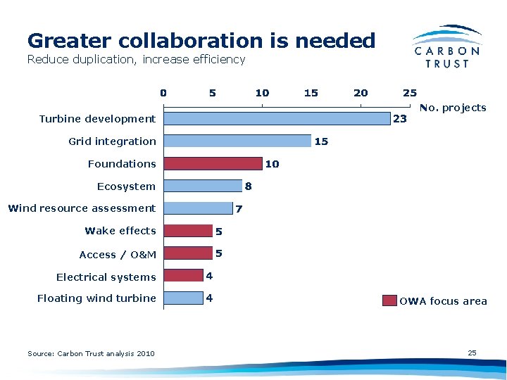 Greater collaboration is needed Reduce duplication, increase efficiency Turbine development No. projects Grid integration