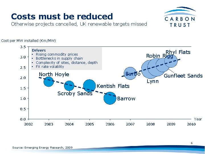 Costs must be reduced Otherwise projects cancelled, UK renewable targets missed Cost per MW