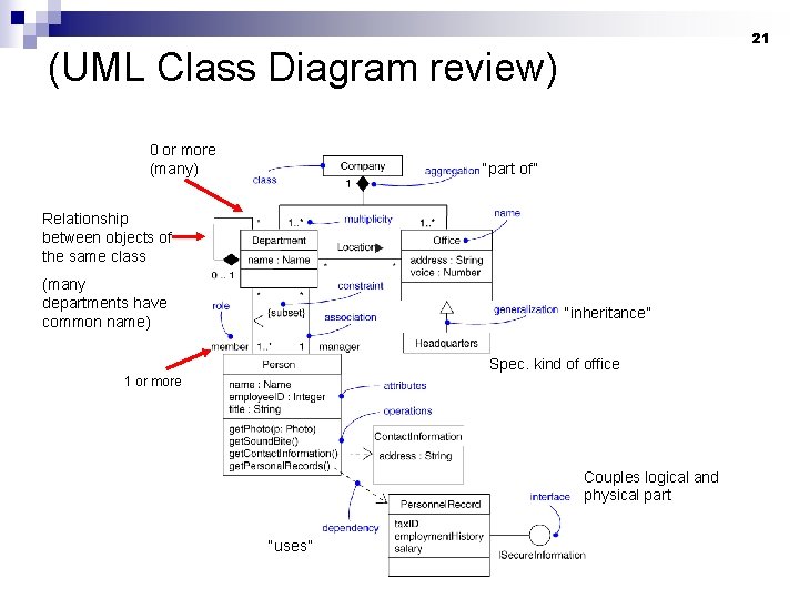 21 (UML Class Diagram review) 0 or more (many) “part of” Relationship between objects