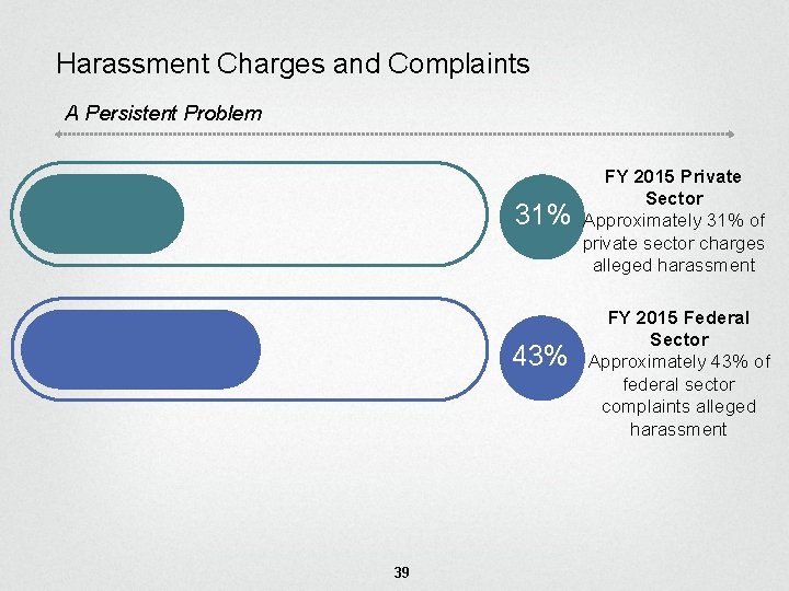 Harassment Charges and Complaints A Persistent Problem 31% 43% 39 FY 2015 Private Sector