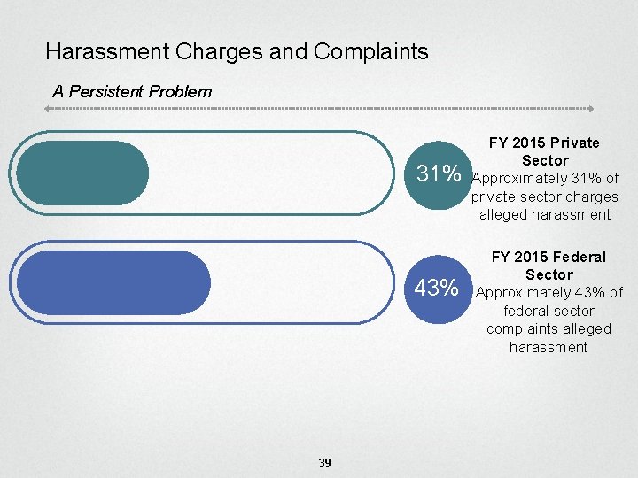 Harassment Charges and Complaints A Persistent Problem 31% 43% 39 FY 2015 Private Sector Harassment Charges and Complaints A Persistent Problem 31% 43% 39 FY 2015 Private Sector