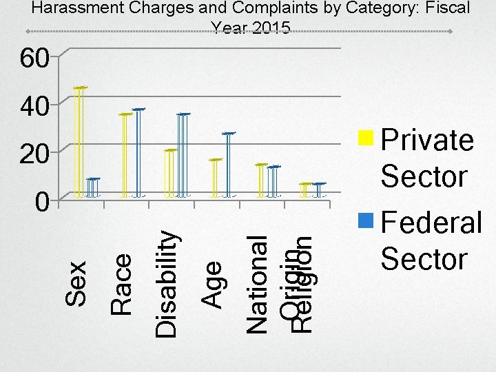 Harassment Charges and Complaints by Category: Fiscal Year 2015 60 40 Private Sector 20