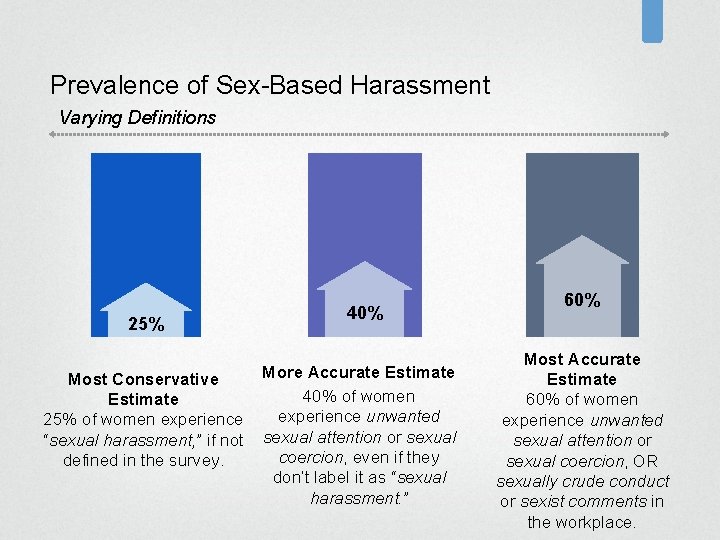 Prevalence of Sex-Based Harassment Varying Definitions 25% Most Conservative Estimate 25% of women experience