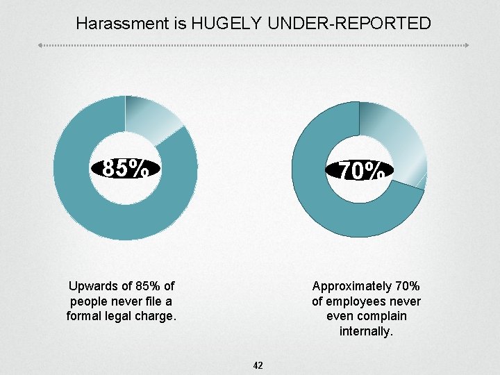 Harassment is HUGELY UNDER-REPORTED 85% 70% Approximately 70% of employees never even complain internally.
