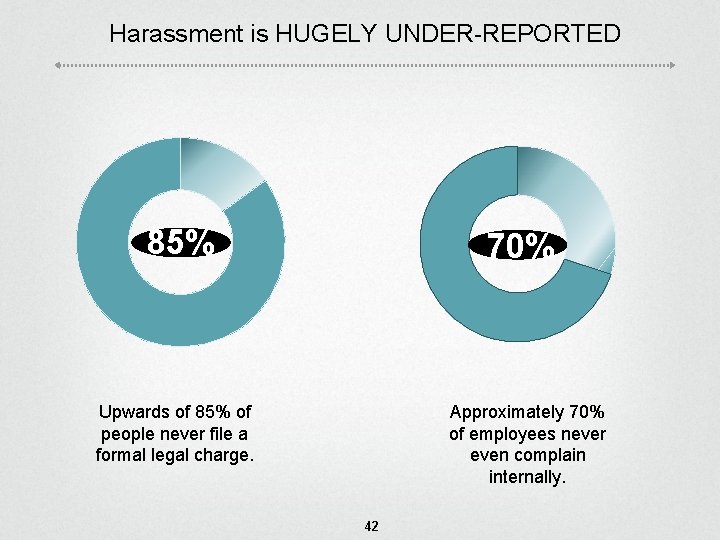 Harassment is HUGELY UNDER-REPORTED 85% 70% Approximately 70% of employees never even complain internally. Harassment is HUGELY UNDER-REPORTED 85% 70% Approximately 70% of employees never even complain internally.