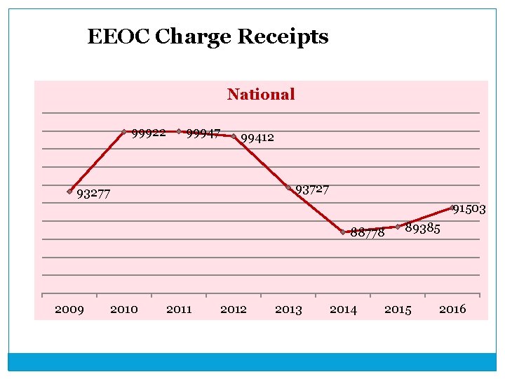 EEOC Charge Receipts National 99922 99947 99412 93727 93277 91503 88778 2009 2010 2011 EEOC Charge Receipts National 99922 99947 99412 93727 93277 91503 88778 2009 2010 2011