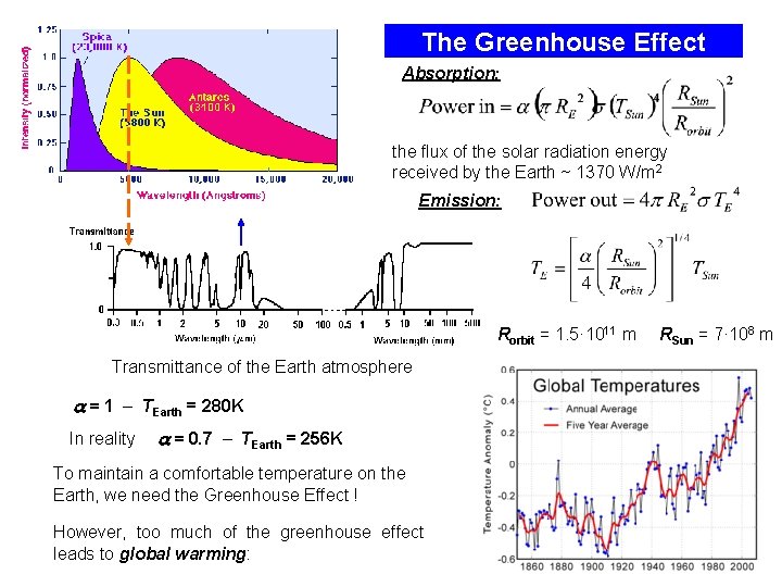 The Greenhouse Effect Absorption: the flux of the solar radiation energy received by the