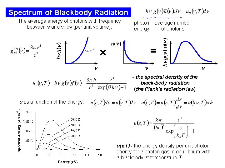 Spectrum of Blackbody Radiation photon energy n( ) average number of photons = h