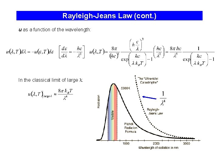 Rayleigh-Jeans Law (cont. ) u as a function of the wavelength: In the classical