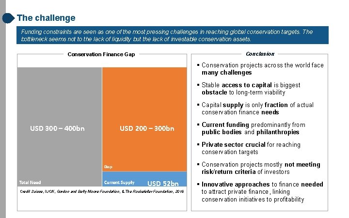 The challenge Funding constraints are seen as one of the most pressing challenges in